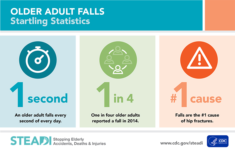 Infographic describing 3 older adult falls statistics. 1. An older adult falls every second of every day. 2. One in four older adults reported a fall in 2014. 3. Falls are the number one cause of hip fractures.